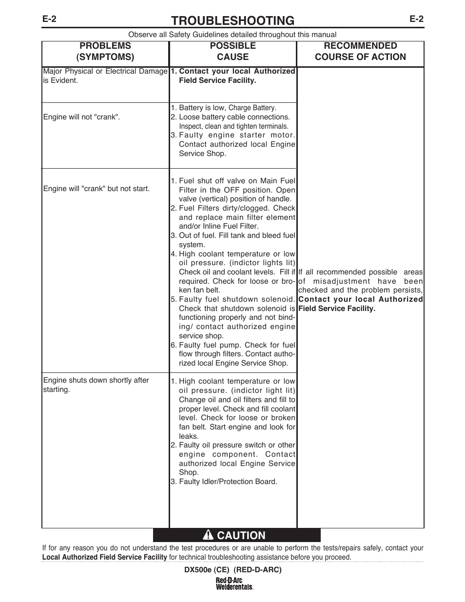 Troubleshooting, Caution | Lincoln Electric IM982 RED-D-ARC DX500e (CE) User Manual | Page 35 / 49