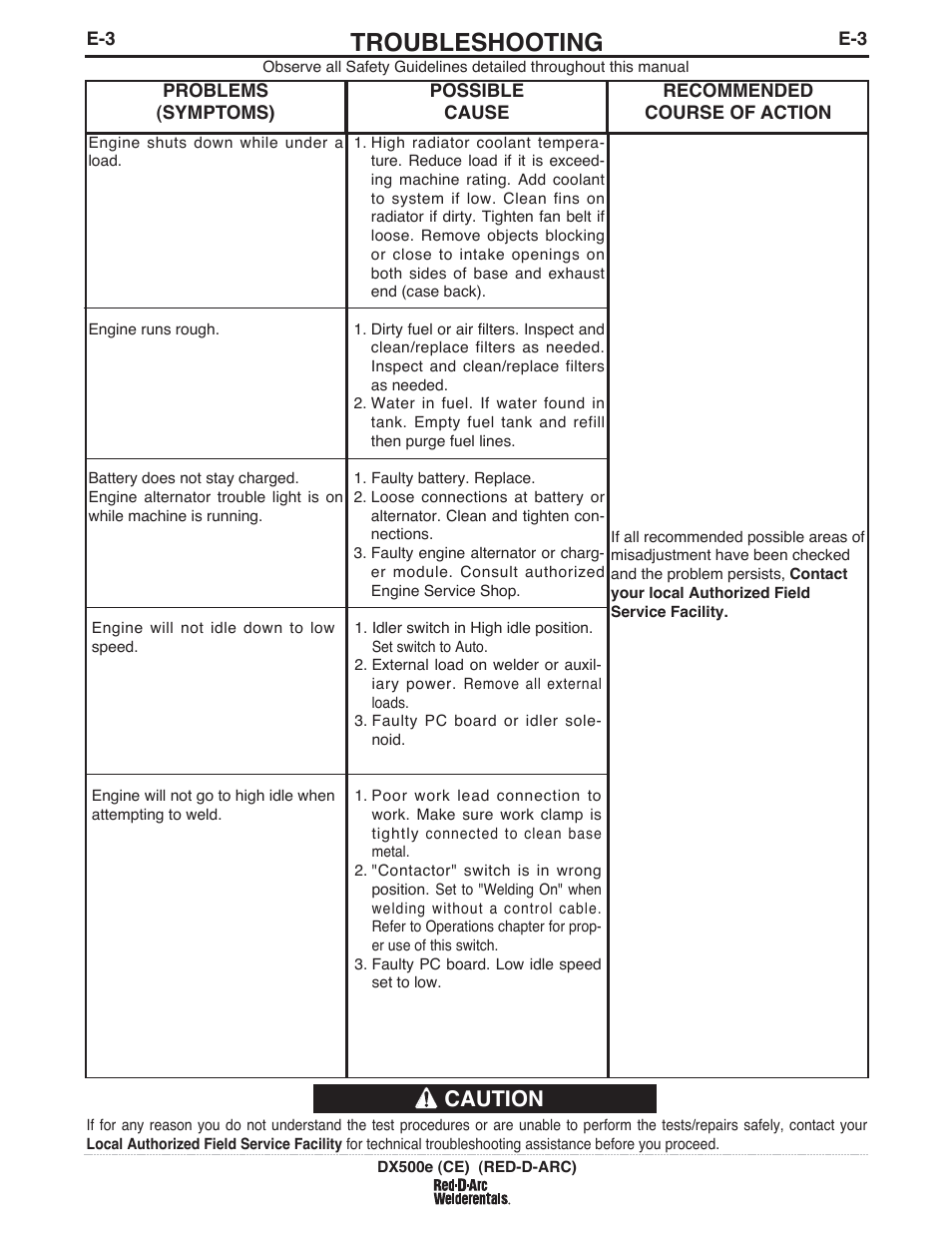 Troubleshooting, Caution | Lincoln Electric IM982 RED-D-ARC DX500e (CE) User Manual | Page 36 / 49