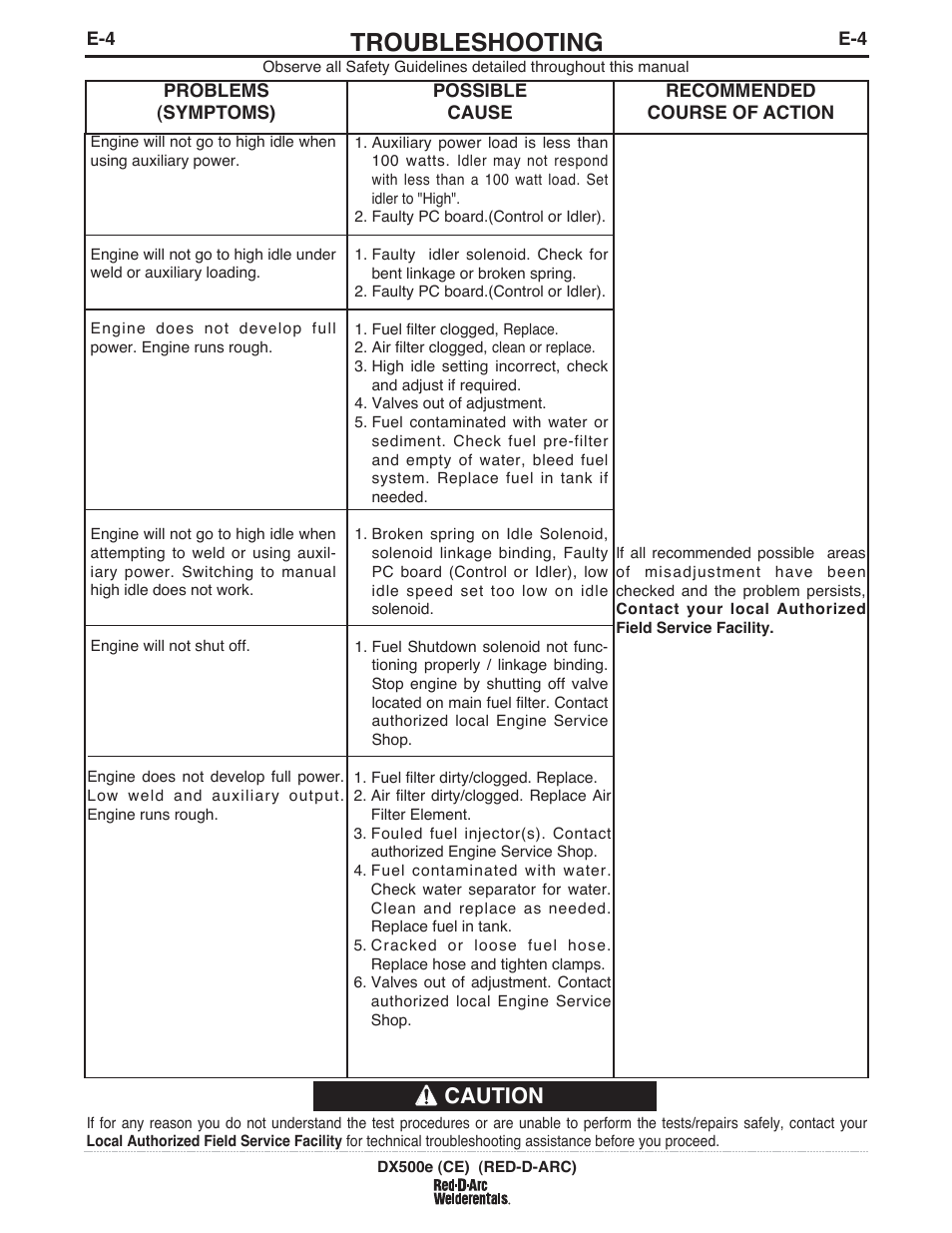 Troubleshooting, Caution | Lincoln Electric IM982 RED-D-ARC DX500e (CE) User Manual | Page 37 / 49