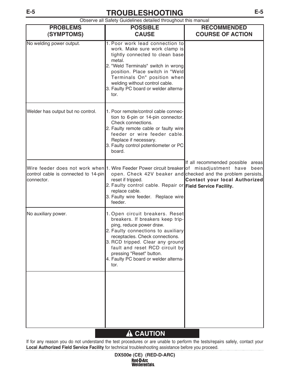 Troubleshooting, Caution | Lincoln Electric IM982 RED-D-ARC DX500e (CE) User Manual | Page 38 / 49