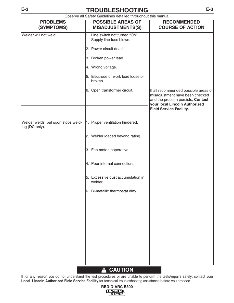 Troubleshooting, Caution | Lincoln Electric IM675 RED-D-ARC E300 User Manual | Page 16 / 24