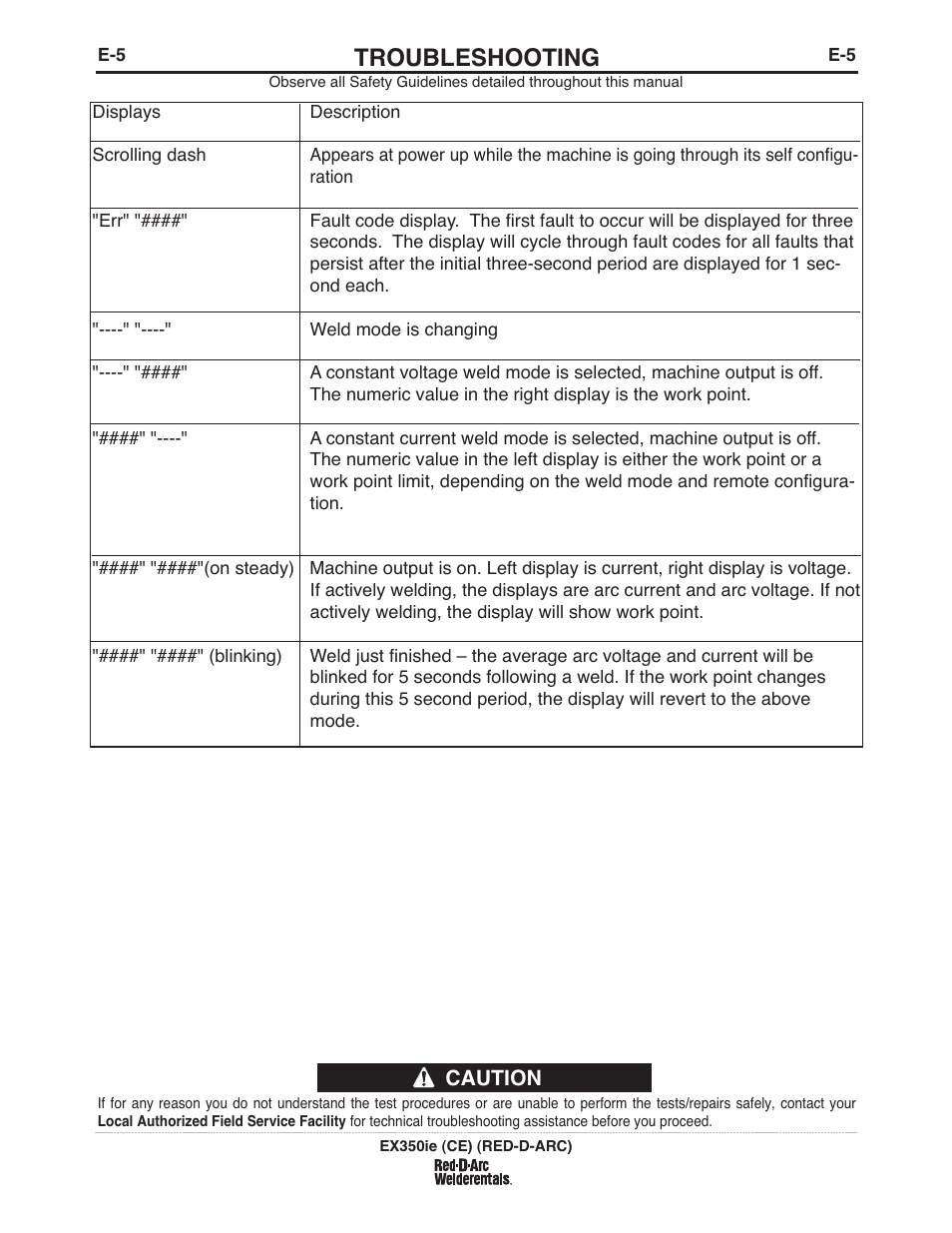 Troubleshooting | Lincoln Electric IM980 RED-D-ARC EX350ie (CE) User Manual | Page 24 / 36