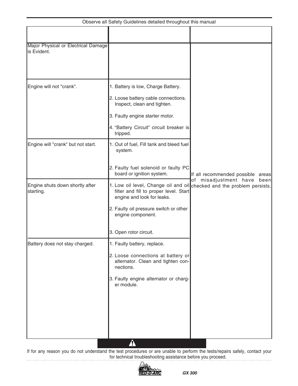 Troubleshooting, Caution | Lincoln Electric IM930 RED-D-ARC GX300 User Manual | Page 30 / 45