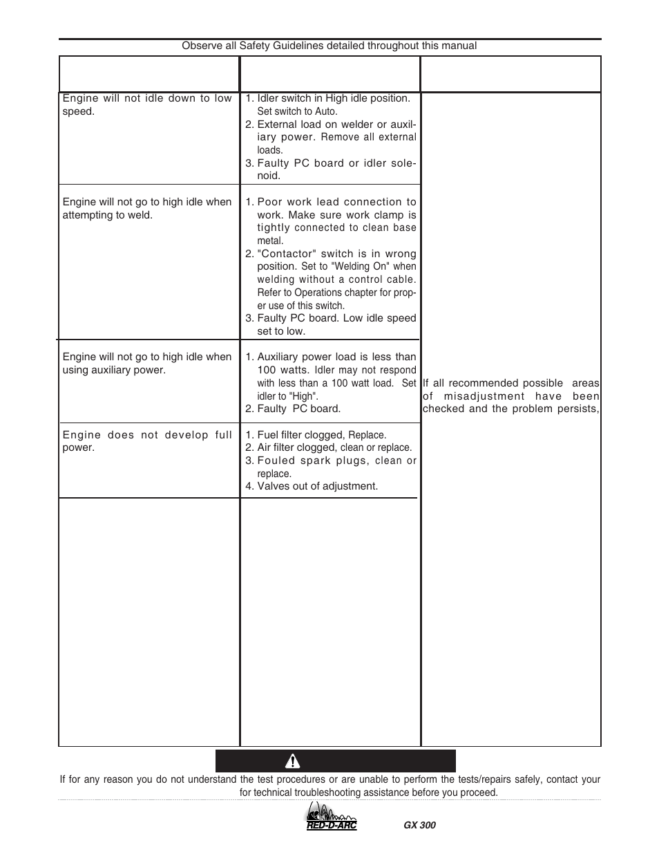 Troubleshooting, Caution | Lincoln Electric IM930 RED-D-ARC GX300 User Manual | Page 31 / 45