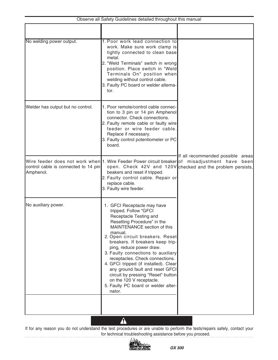 Troubleshooting, Caution | Lincoln Electric IM930 RED-D-ARC GX300 User Manual | Page 32 / 45