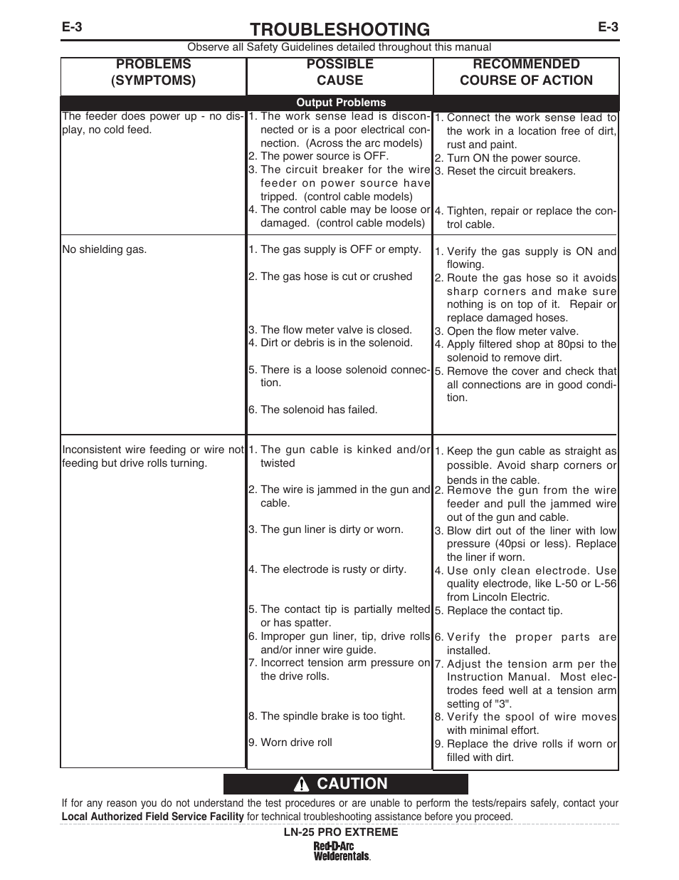 Troubleshooting, Caution | Lincoln Electric IM939 RED-D-ARC LN-25 PRO EXTREME User Manual | Page 33 / 42