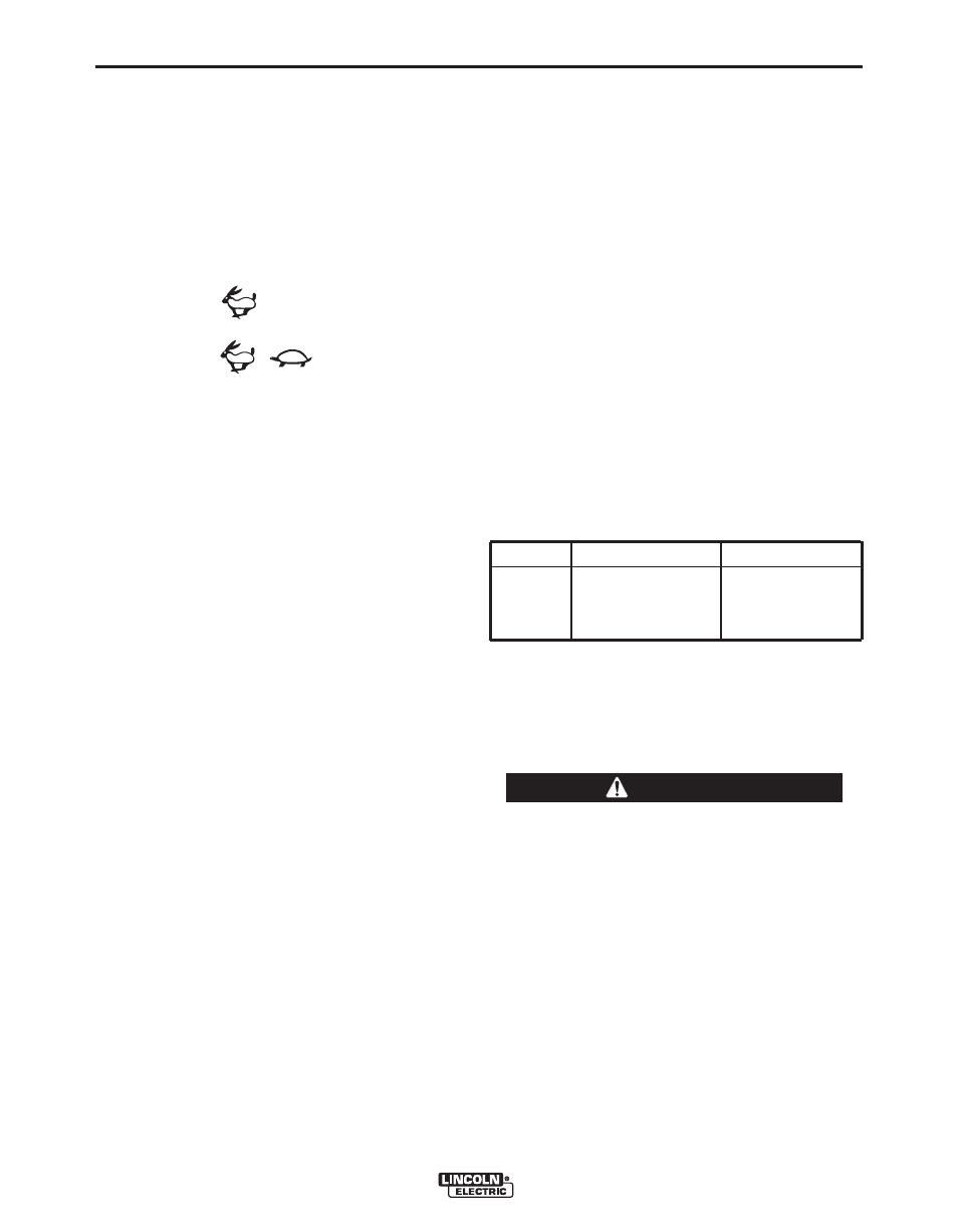 Operation, Caution | Lincoln Electric IM988 SAE500 User Manual | Page 15 / 34