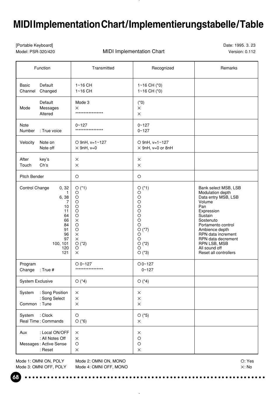 Yamaha PSR-320 User Manual | Page 70 / 75