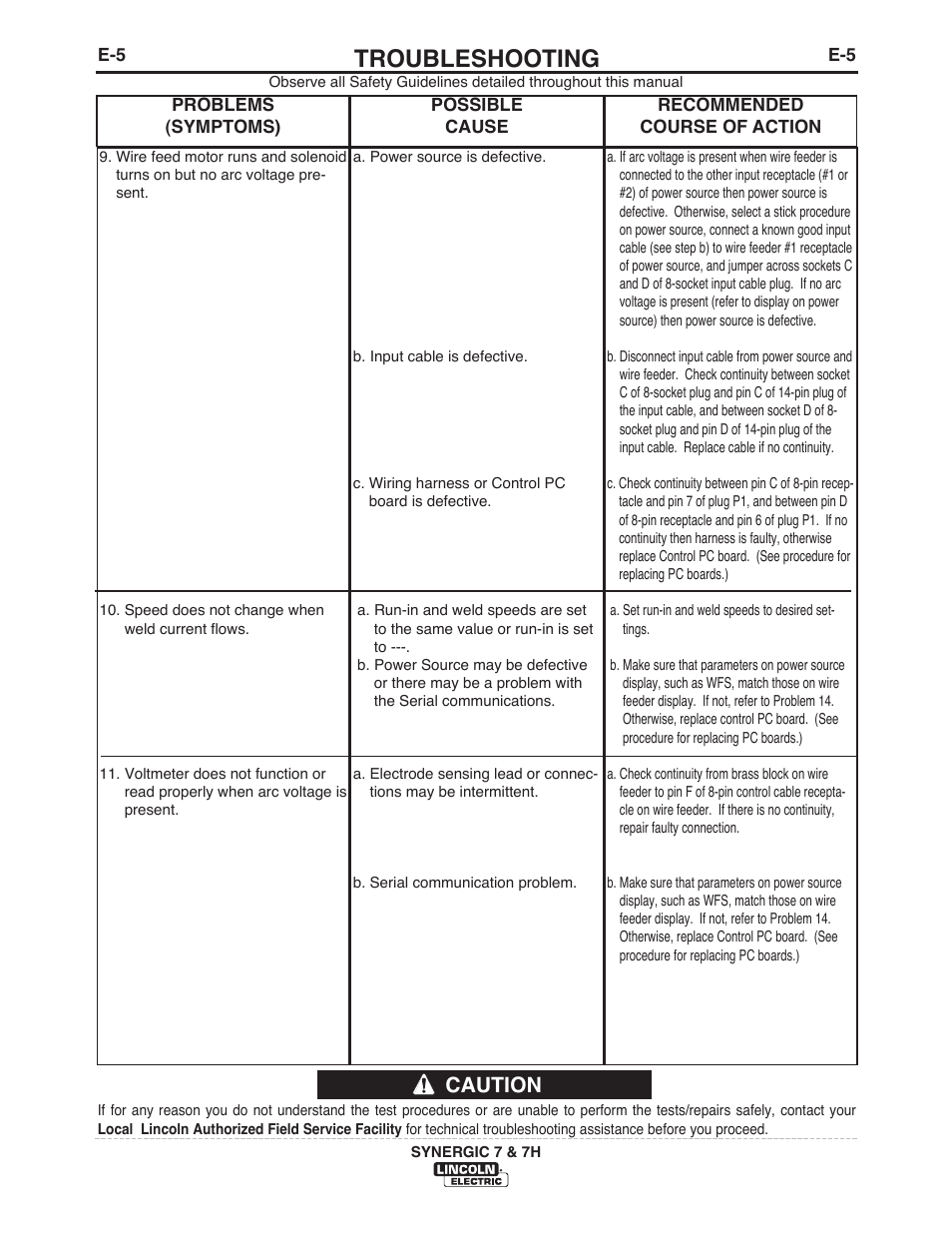 Troubleshooting, Caution | Lincoln Electric IM557 Synergic 7 and 7H User Manual | Page 38 / 68