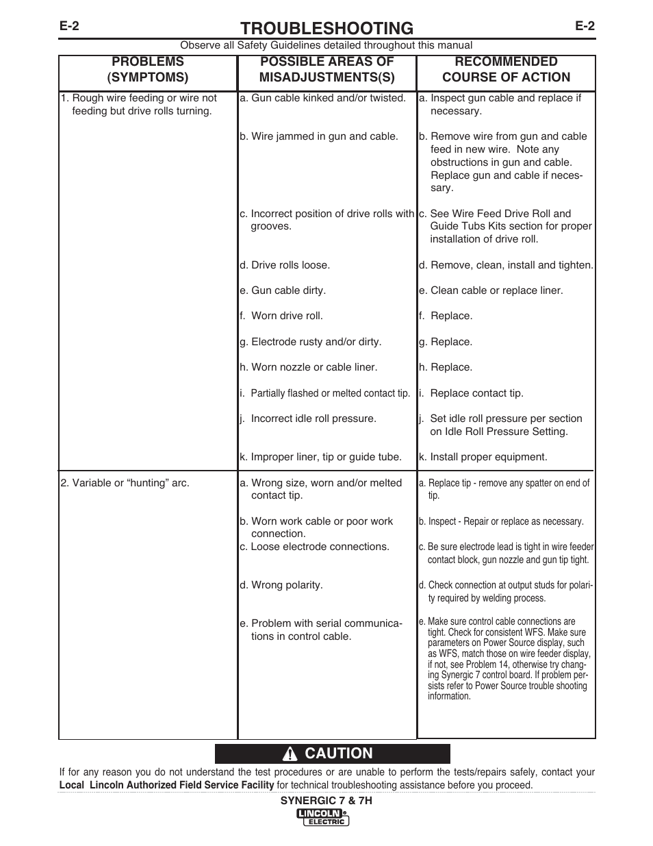 Troubleshooting, Caution | Lincoln Electric IM558 Synergic 7 and 7H Water Cooled User Manual | Page 33 / 52