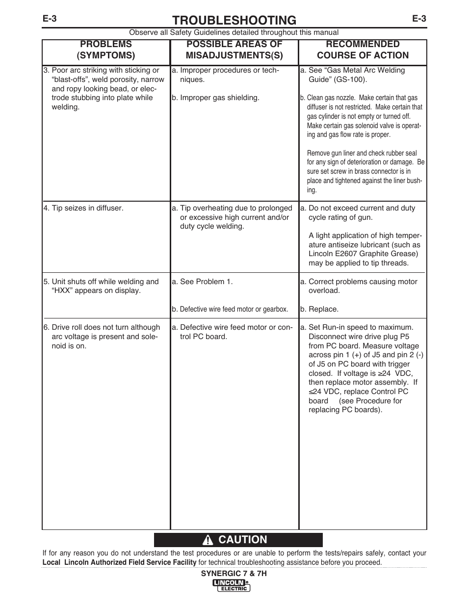 Troubleshooting, Caution | Lincoln Electric IM558 Synergic 7 and 7H Water Cooled User Manual | Page 34 / 52