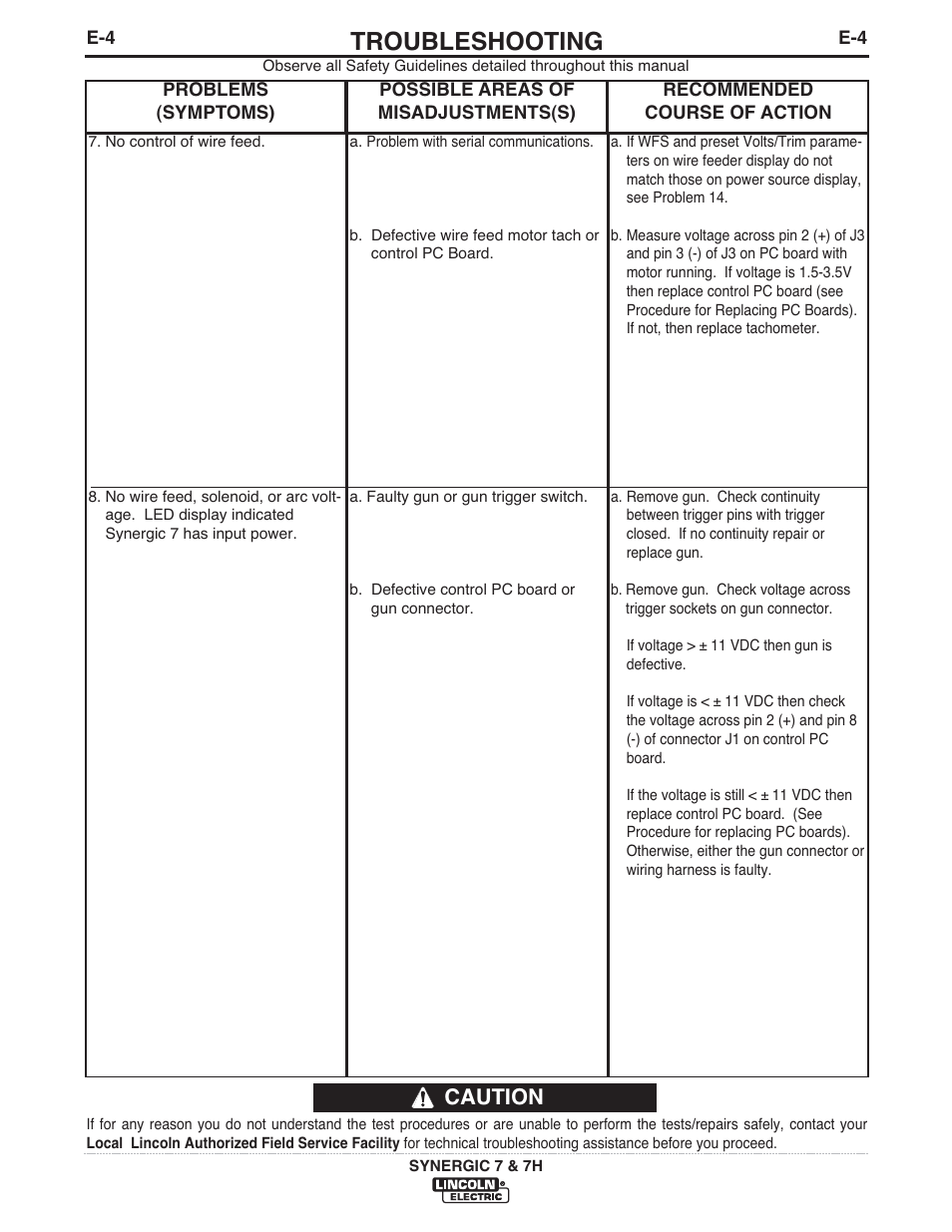 Troubleshooting, Caution | Lincoln Electric IM558 Synergic 7 and 7H Water Cooled User Manual | Page 35 / 52