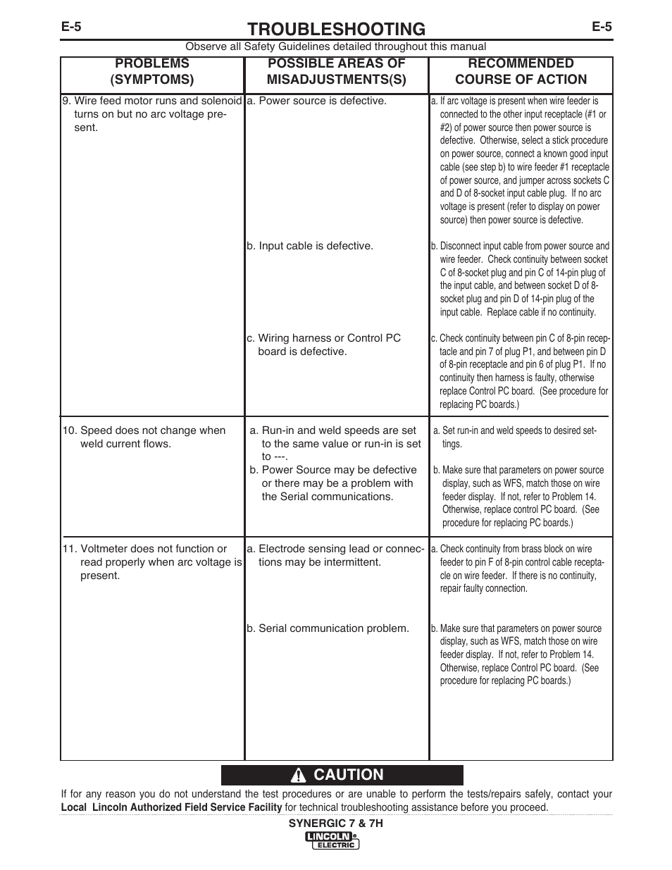 Troubleshooting, Caution | Lincoln Electric IM558 Synergic 7 and 7H Water Cooled User Manual | Page 36 / 52