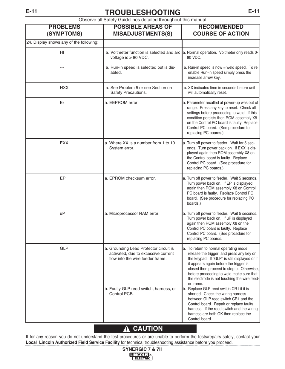 Troubleshooting, Caution | Lincoln Electric IM558 Synergic 7 and 7H Water Cooled User Manual | Page 42 / 52