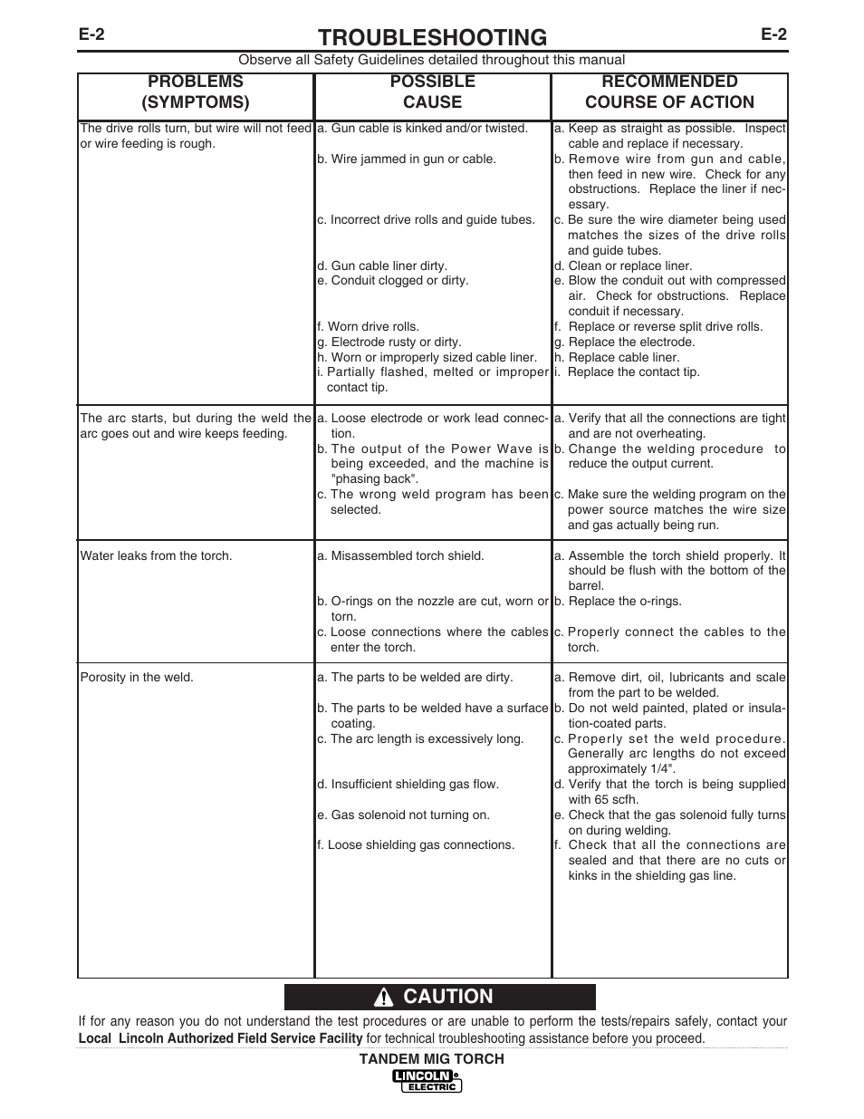 Troubleshooting, Caution | Lincoln Electric IM666 TANDEM MIG Torch G3494-2A, 3A, 4A, 5A, 6A User Manual | Page 20 / 25