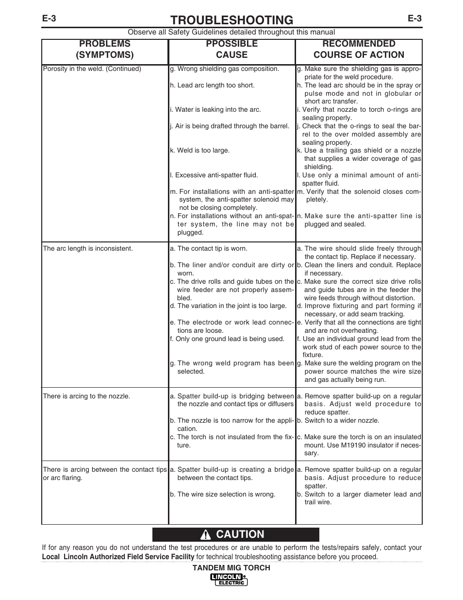 Troubleshooting, Caution | Lincoln Electric IM666 TANDEM MIG Torch G3494-2A, 3A, 4A, 5A, 6A User Manual | Page 21 / 25