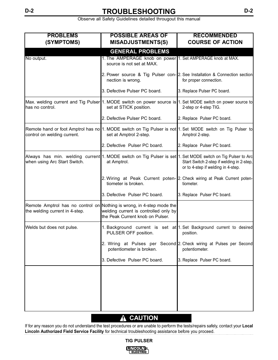 Troubleshooting, Caution | Lincoln Electric IM611 TIG PULSER User Manual | Page 16 / 24