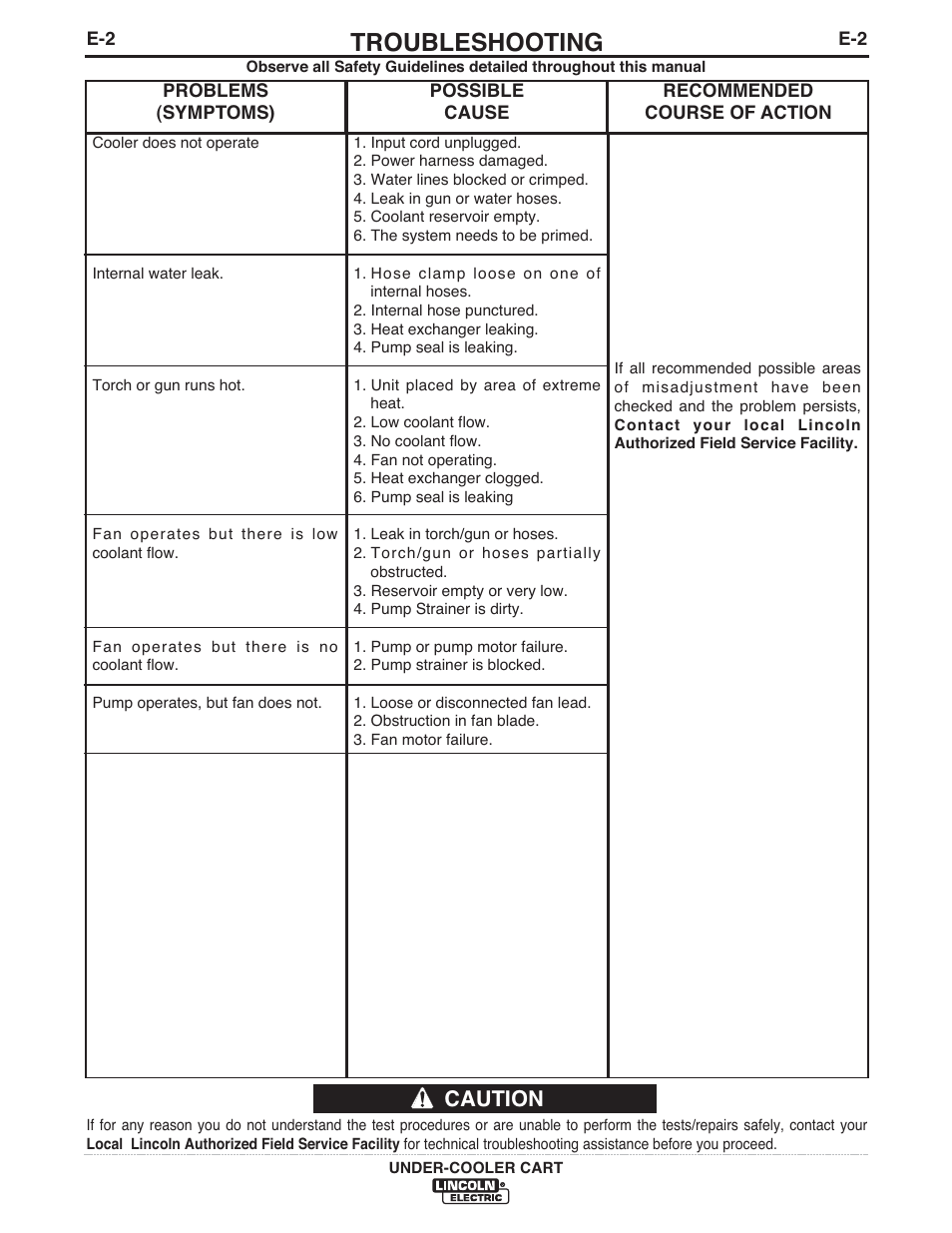 Troubleshooting, Caution | Lincoln Electric IM723 UNDER-COOLER CART User Manual | Page 20 / 28