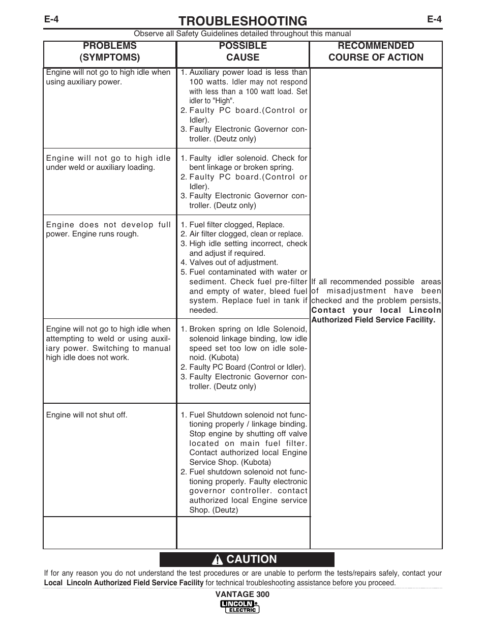 Troubleshooting, Caution | Lincoln Electric IM874 VANTAGE 300 User Manual | Page 37 / 57