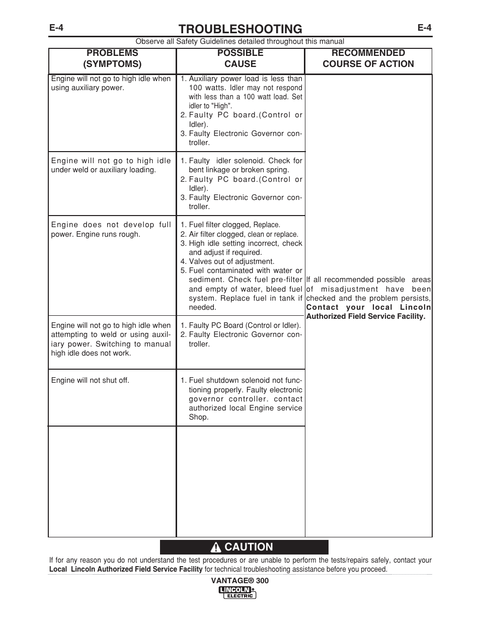 Troubleshooting, Caution | Lincoln Electric IM976 VANTAGE 300 User Manual | Page 36 / 54