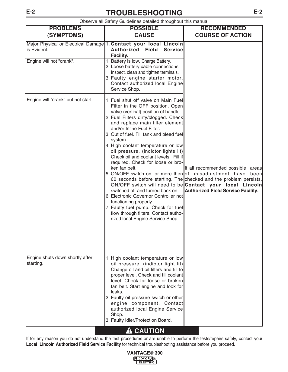 Troubleshooting, Caution | Lincoln Electric IM992 VANTAGE 300 User Manual | Page 35 / 54