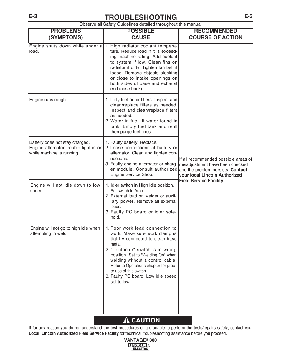 Troubleshooting, Caution | Lincoln Electric IM993 VANTAGE 300 User Manual | Page 36 / 54