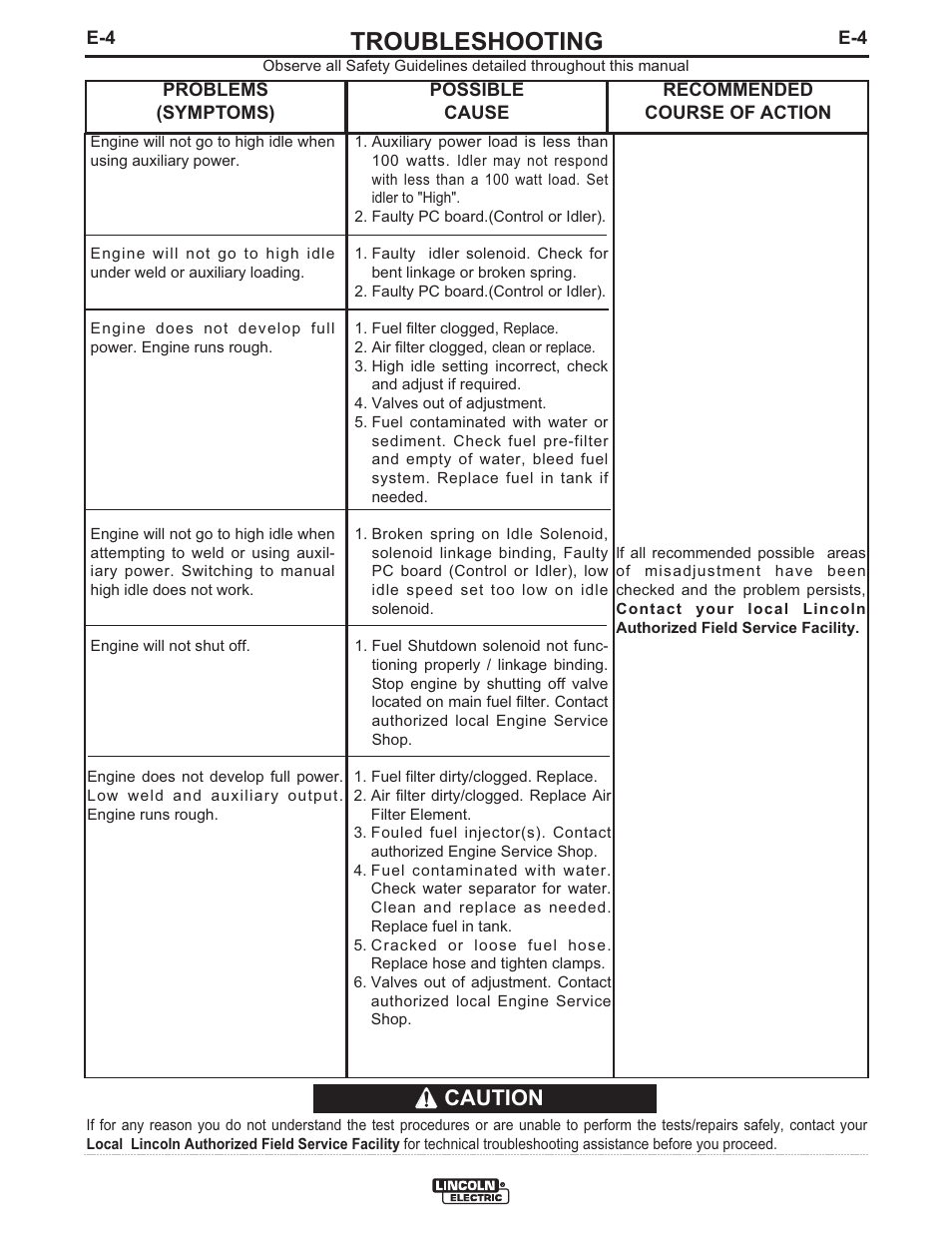 Troubleshooting, Caution | Lincoln Electric IM889 VANTAGE 400 (CE) User Manual | Page 36 / 49