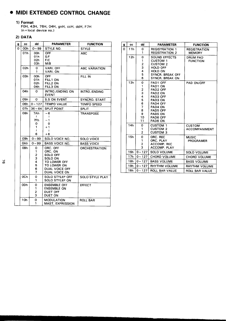 1) format, 2) data, Midi extended control change | Yamaha PSR-3500 User Manual | Page 78 / 84