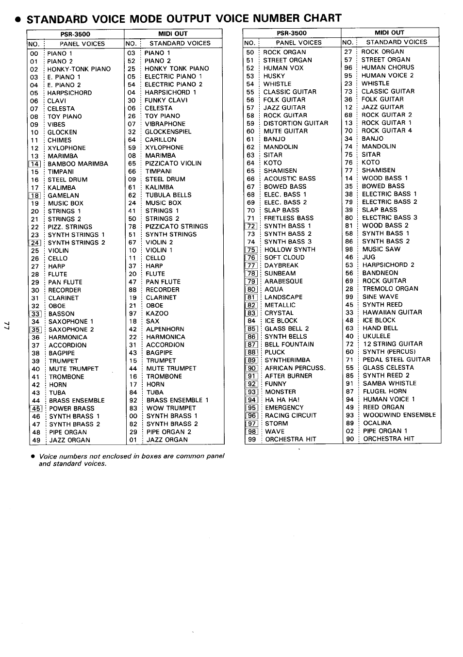 Standard voice mode output voice number chart | Yamaha PSR-3500 User Manual | Page 79 / 84