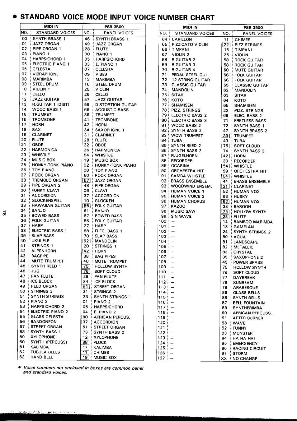 Standard voice mode input voice number chart | Yamaha PSR-3500 User Manual | Page 80 / 84