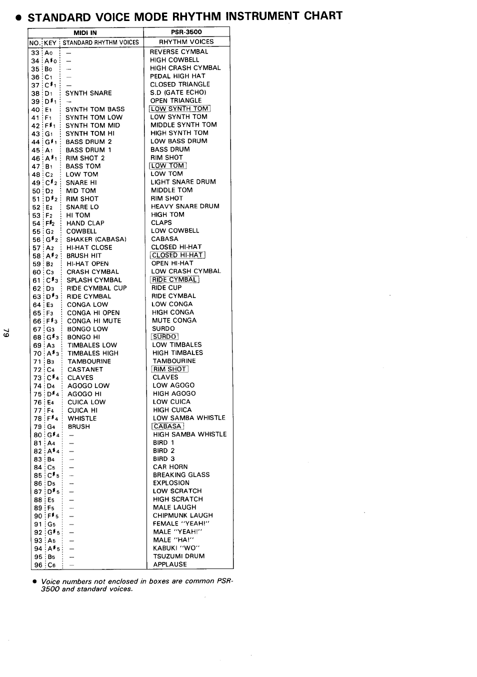 Standard voice mode rhythm instrument chart | Yamaha PSR-3500 User Manual | Page 81 / 84