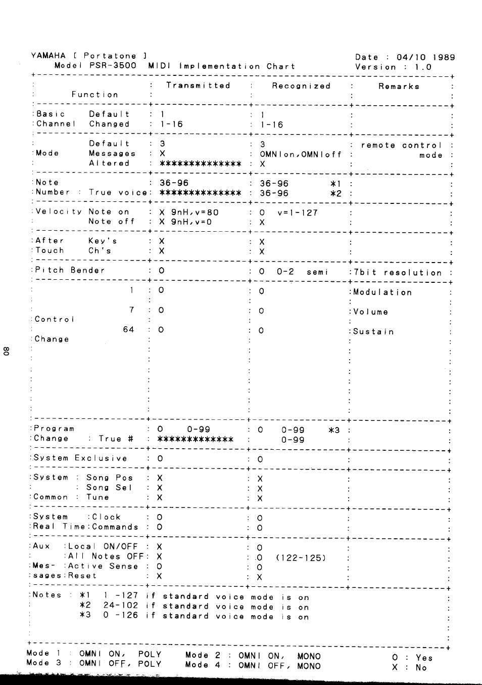 Yamaha PSR-3500 User Manual | Page 82 / 84