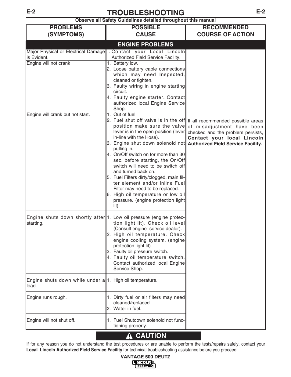 Troubleshooting, Caution | Lincoln Electric IM862 VANTAGE 500 DEUTZ User Manual | Page 34 / 54