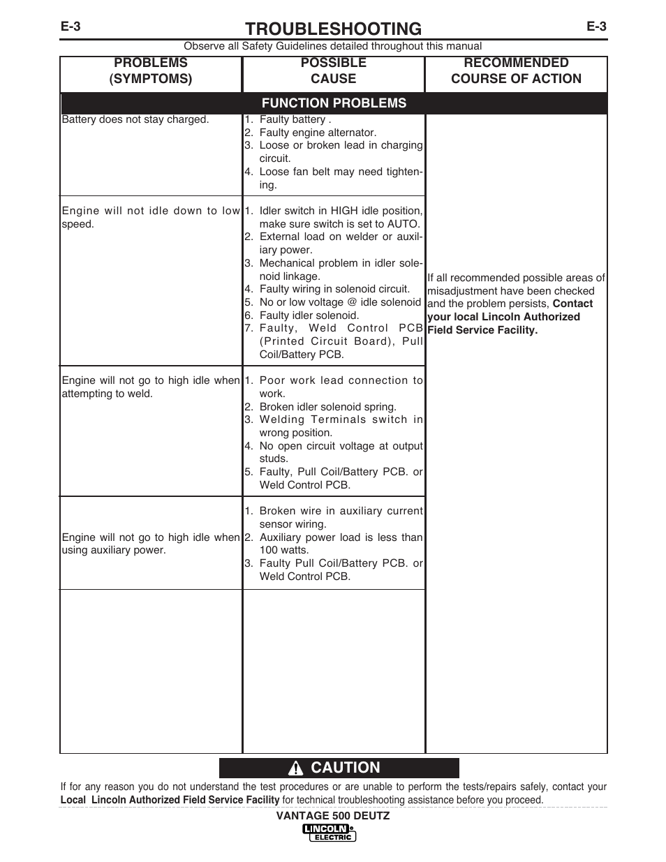 Troubleshooting, Caution | Lincoln Electric IM862 VANTAGE 500 DEUTZ User Manual | Page 35 / 54