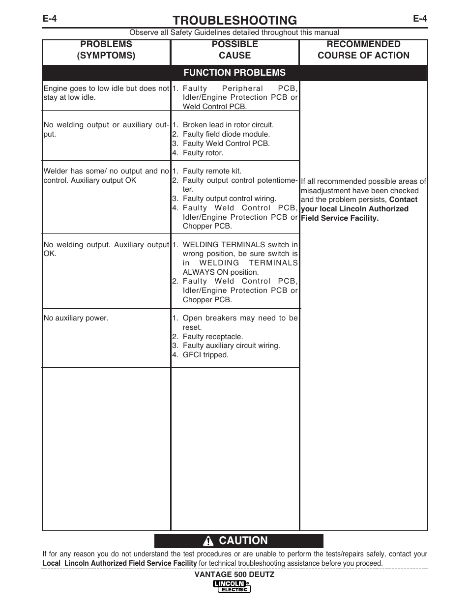 Troubleshooting, Caution | Lincoln Electric IM862 VANTAGE 500 DEUTZ User Manual | Page 36 / 54