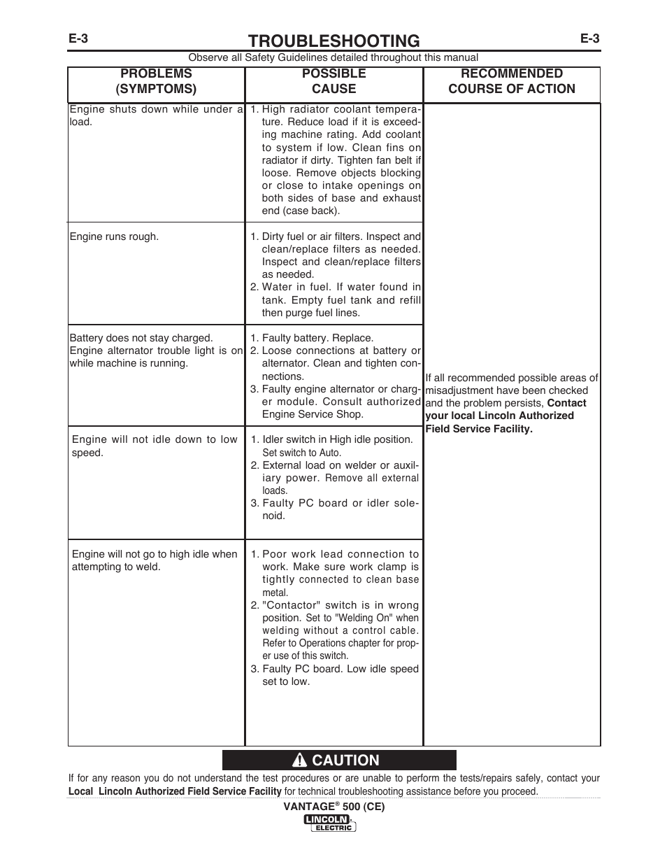 Troubleshooting, Caution | Lincoln Electric IM894 VANTAGE 500 (CE) User Manual | Page 35 / 50