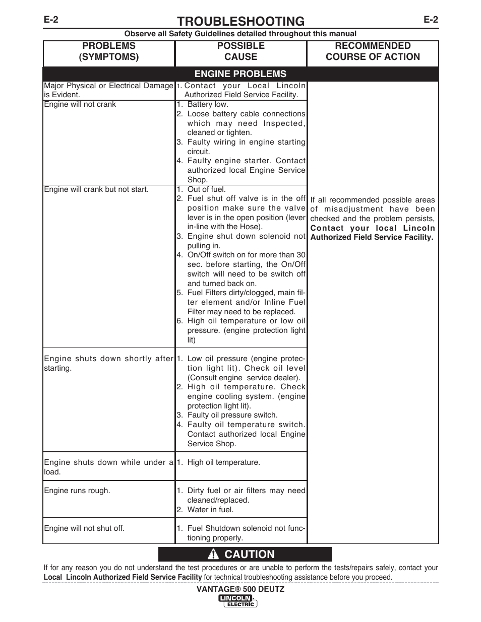 Troubleshooting, Caution | Lincoln Electric IM954 VANTAGE 500 DEUTZ User Manual | Page 34 / 53