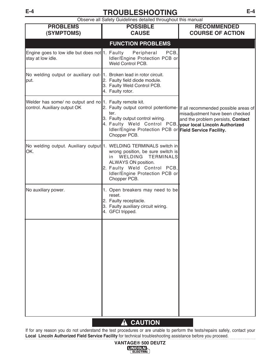 Troubleshooting, Caution | Lincoln Electric IM954 VANTAGE 500 DEUTZ User Manual | Page 36 / 53