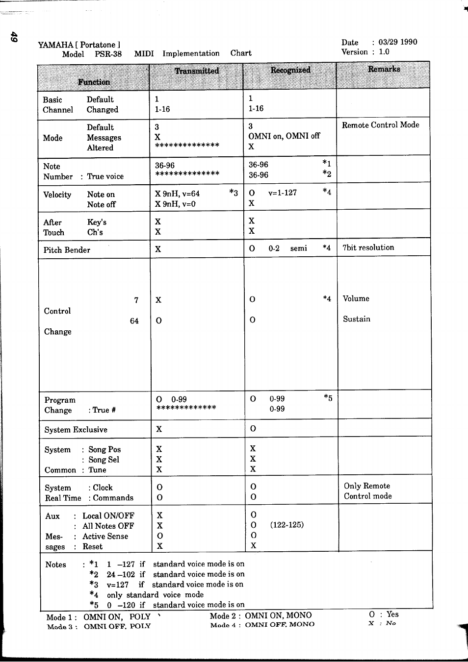 Yamaha PSR-38 User Manual | Page 50 / 55