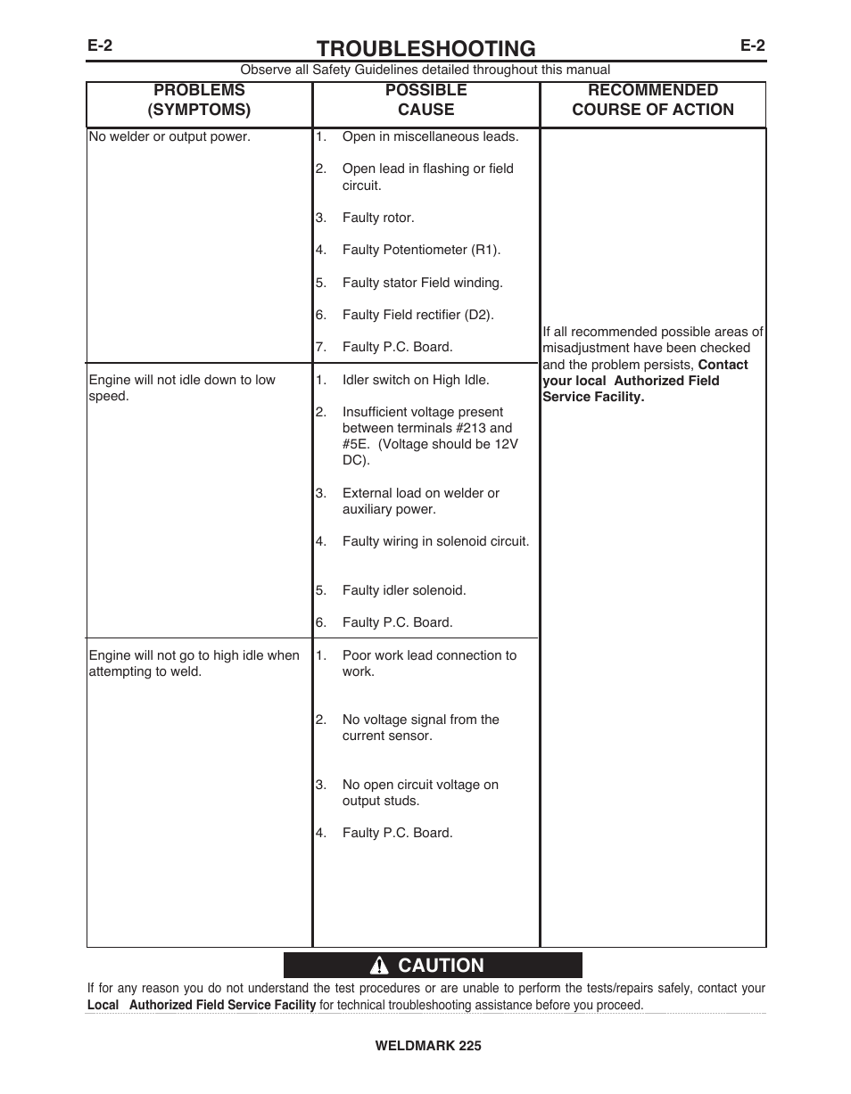 Troubleshooting, Caution | Lincoln Electric IM927 WELDMARK 225 User Manual | Page 28 / 35