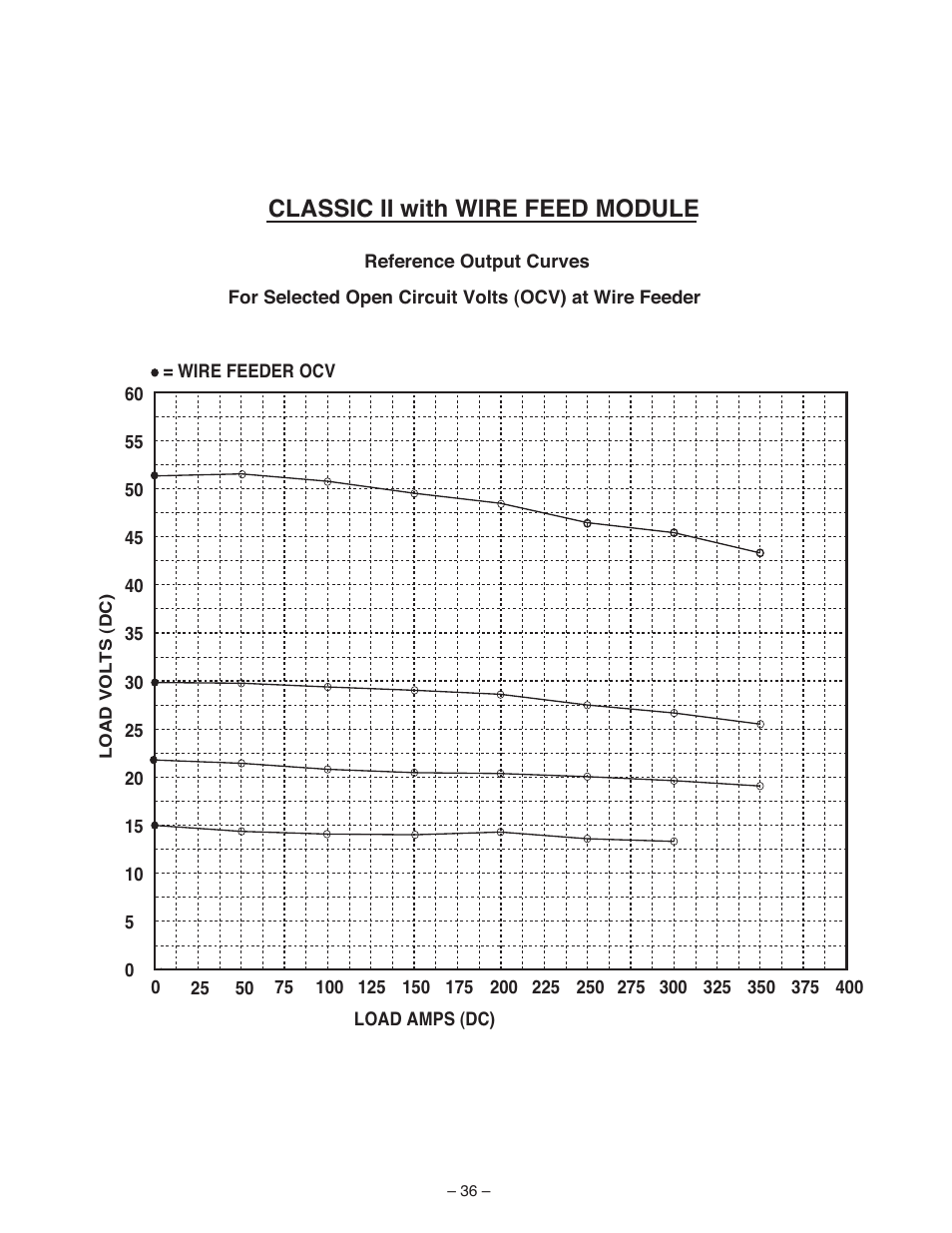 Classic ii with wire feed module | Lincoln Electric IM513 WIRE FEED MODULE User Manual | Page 36 / 44