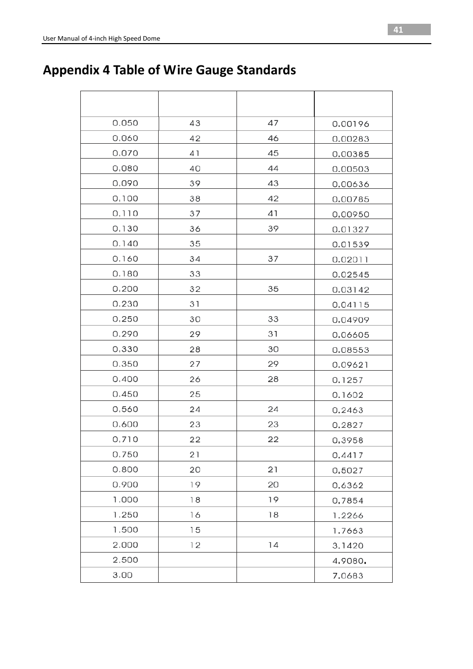 Appendix 4 table of wire gauge standards | LT Security PTZ217X12 User Manual User Manual | Page 50 / 51