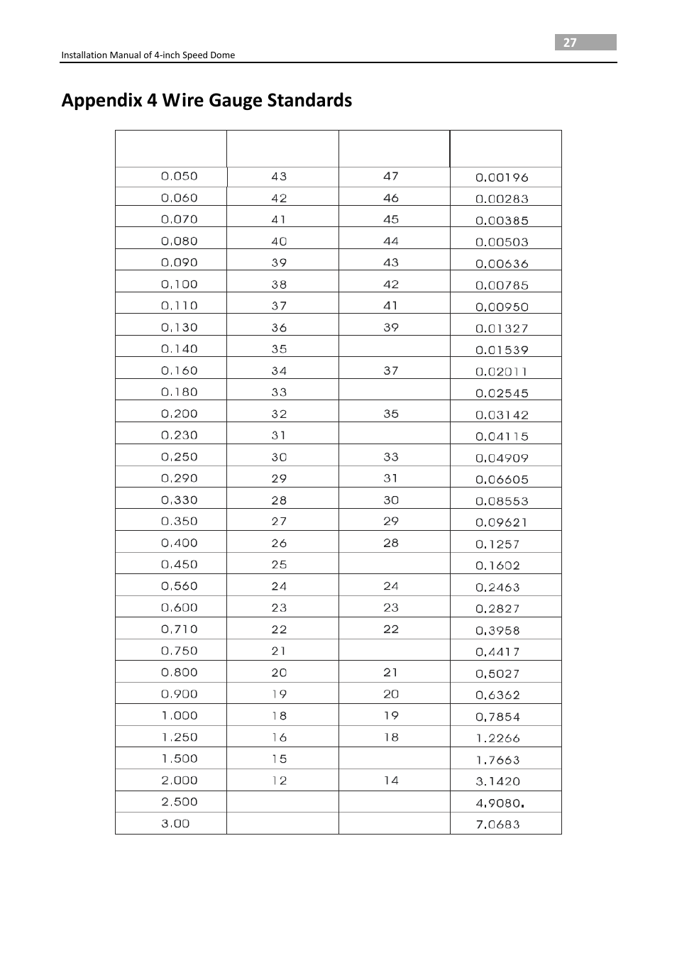 Appendix 4 wire gauge standards | LT Security PTZ217X12 Installation Manual User Manual | Page 36 / 37
