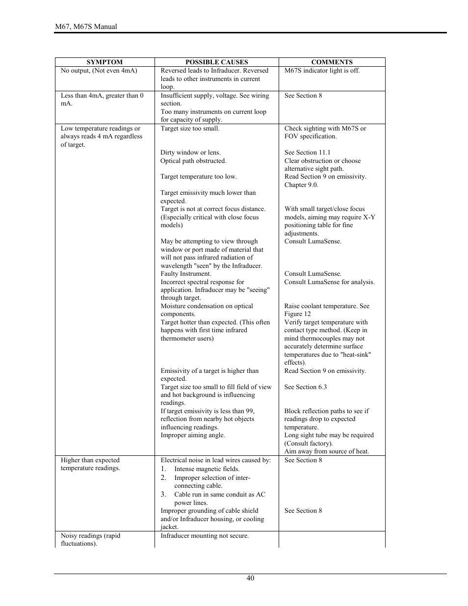 Troubleshooting | LumaSense Technologies M67 User Manual | Page 41 / 52