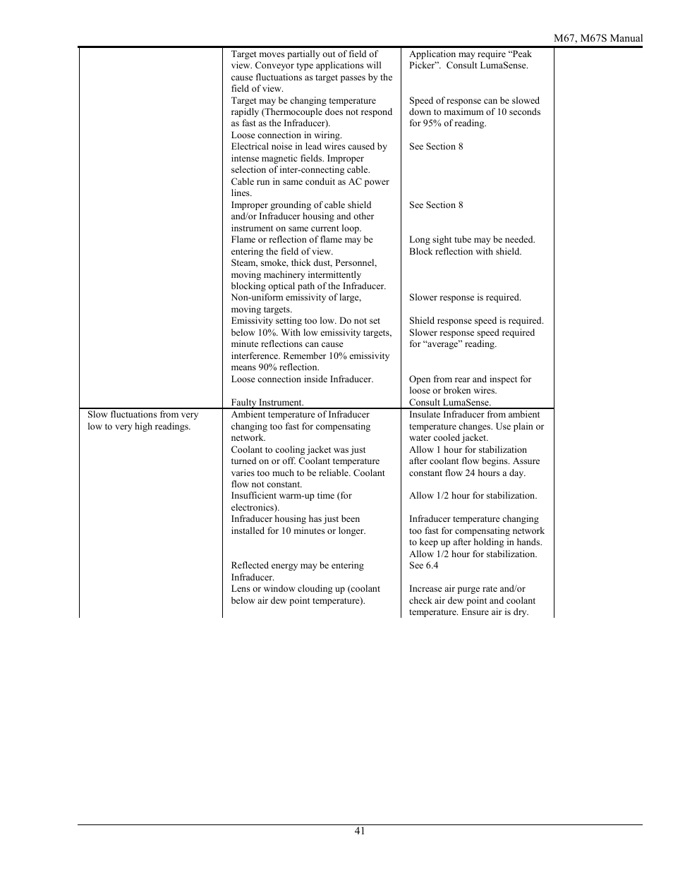 LumaSense Technologies M67 User Manual | Page 42 / 52