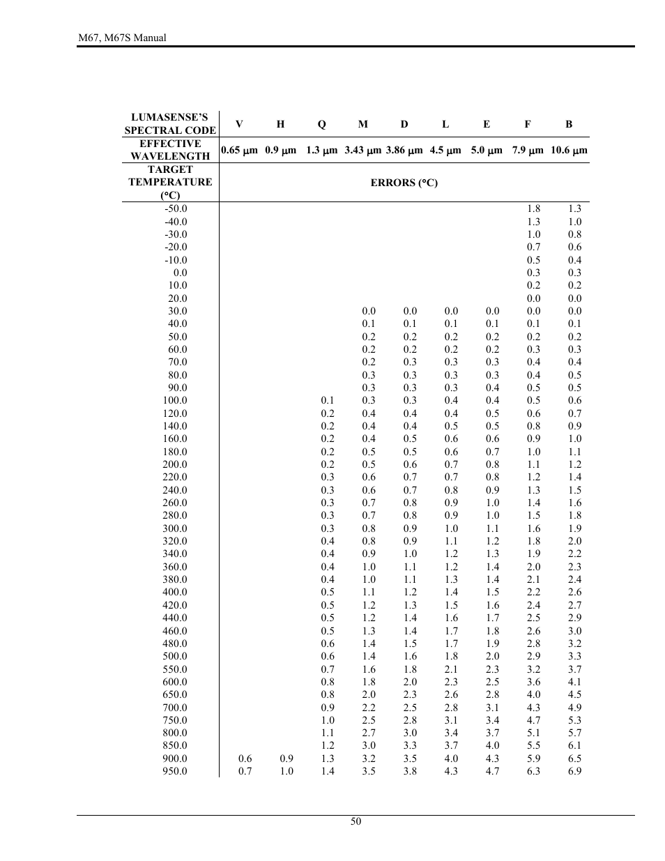 LumaSense Technologies M67 User Manual | Page 51 / 52
