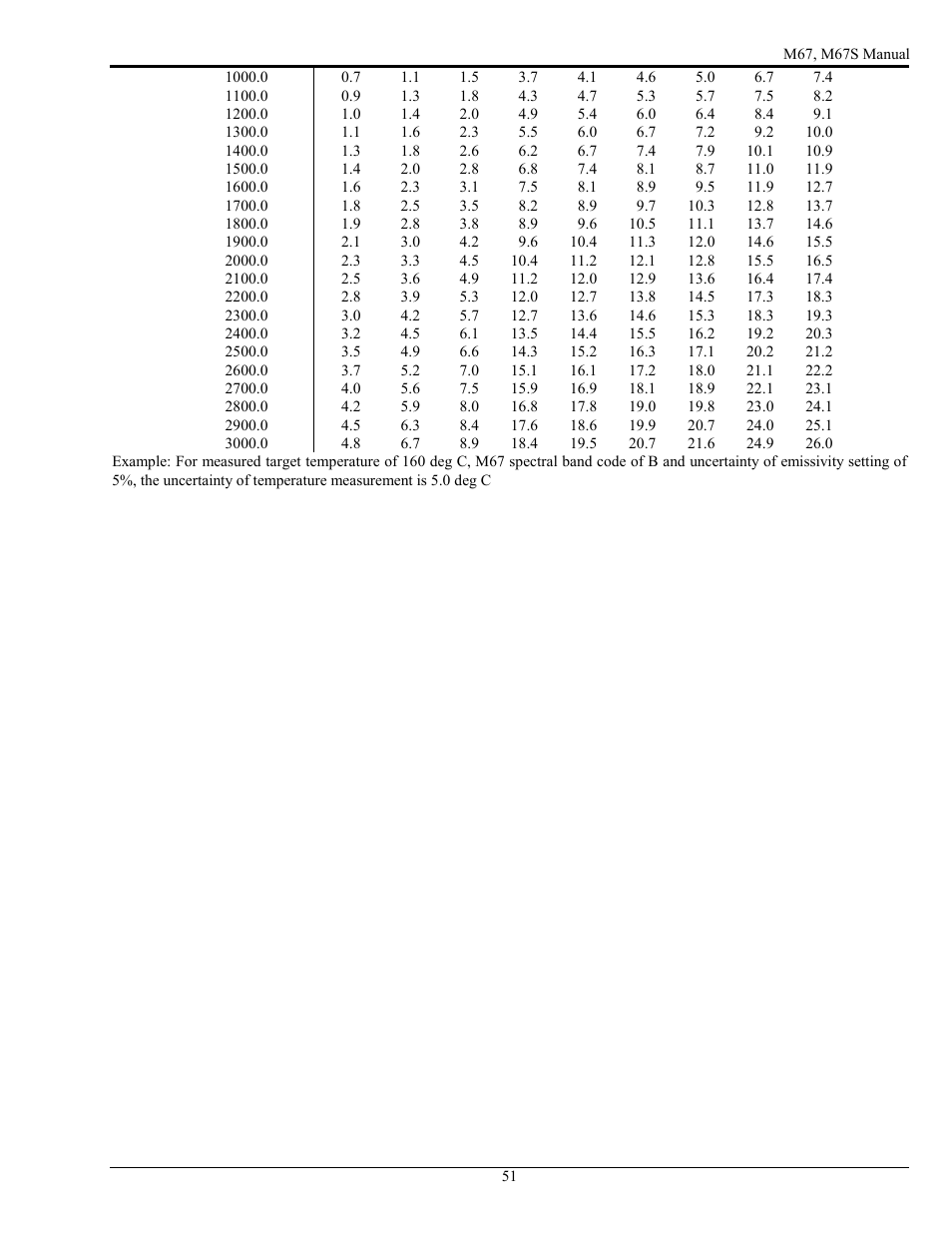 LumaSense Technologies M67 User Manual | Page 52 / 52