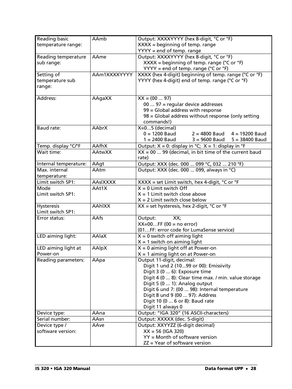 LumaSense Technologies IS 320 User Manual | Page 28 / 34