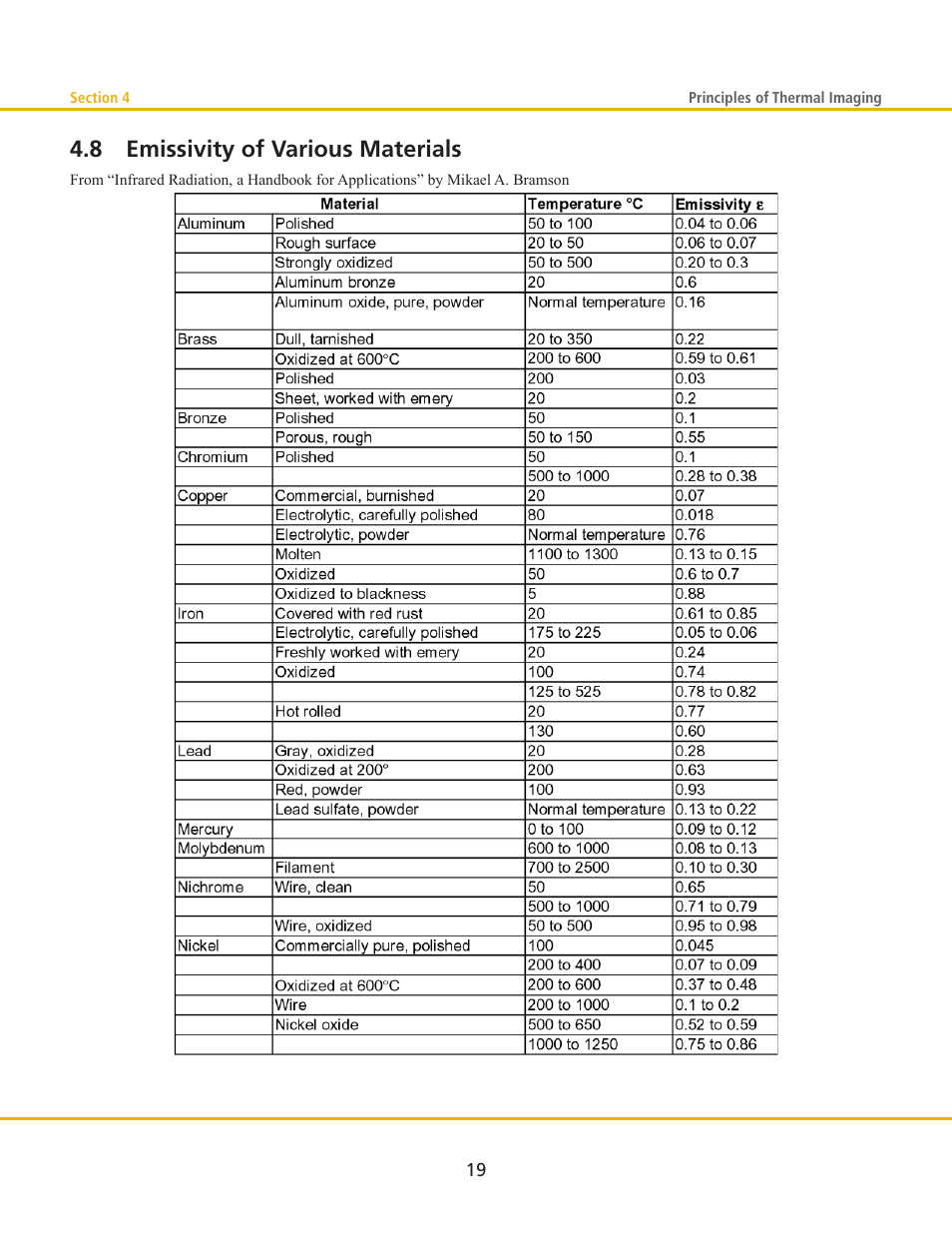 8 emissivity of various materials | LumaSense Technologies MCS640 Manual User Manual | Page 23 / 26