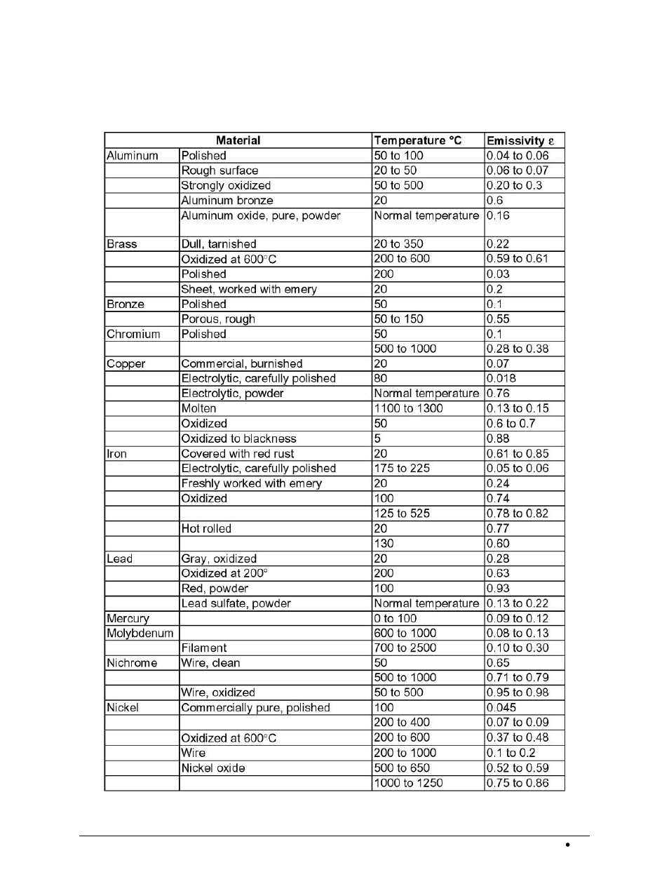 8 emissivity of various materials | LumaSense Technologies MC320 Manual User Manual | Page 27 / 32